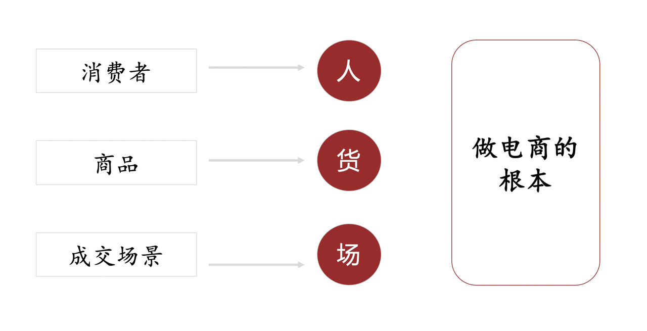 【2024.10.22更新】小红书电商项目训练营：从选品到出单 全套项目课程+实操经历复盘-创客网