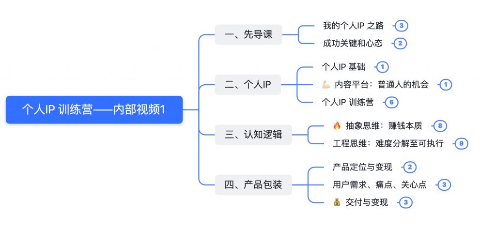 收费1980的个人IP训练营，一线大厂用的底层认知，月入10w不是梦  附带无水印视频课程-创客网